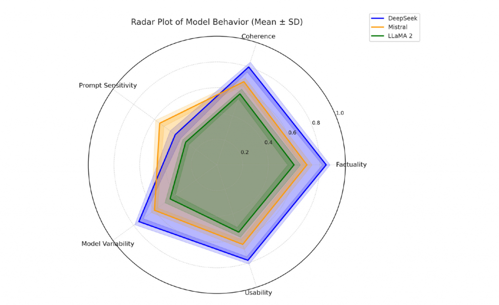 Die Studie von Anh-Hoang, Tran und Nguyen, veröffentlicht 2025 in Frontiers in Artificial Intelligence, analysiert das Problem von Halluzinationen in Large Language Models (LLMs) also inhaltlich falschen oder unbegründeten Aussagen, die von KI-Systemen als Fakt präsentiert werden. Ziel der Arbeit ist es zu verstehen, in welchem Ausmaß solche Fehler durch die Gestaltung von Prompts beeinflusst werden und wo die Grenzen des Promptings liegen.